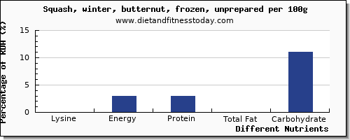 chart to show highest lysine in winter squash per 100g